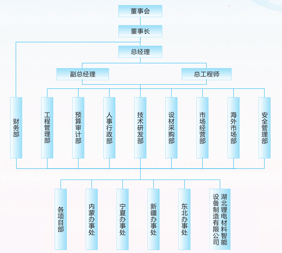 組織機構(gòu)圖
